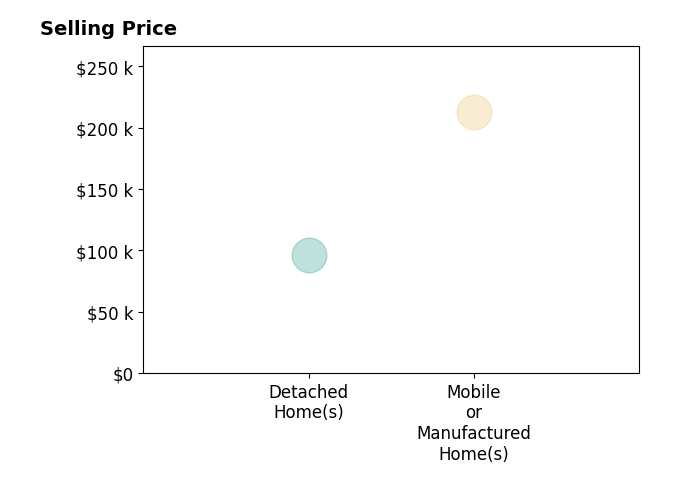 Autumn Sheffield's purchased homes include mobile or manufactured homes at $213K, detached homes at $96K.