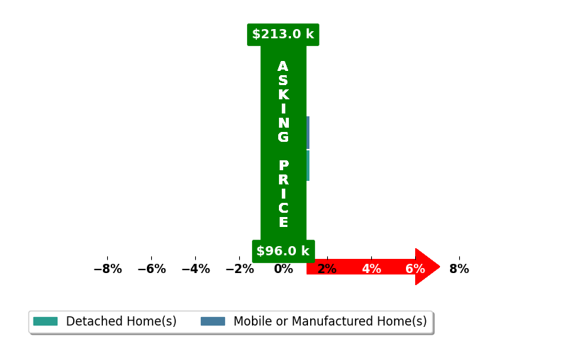 Autumn Sheffield's purchased homes closed 0.0% at asking on average, with 0 homes above, 0 below, and 2 at asking price.