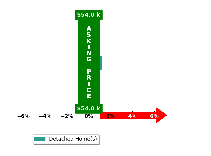 Bar chart comparing asking price vs selling price for Linda Eighmy