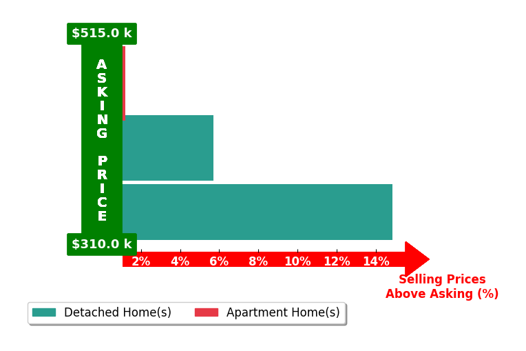 C Angel Krsacok's purchased homes closed 7.2% above asking on average, with 2 homes above, 0 below, and 1 at asking price.