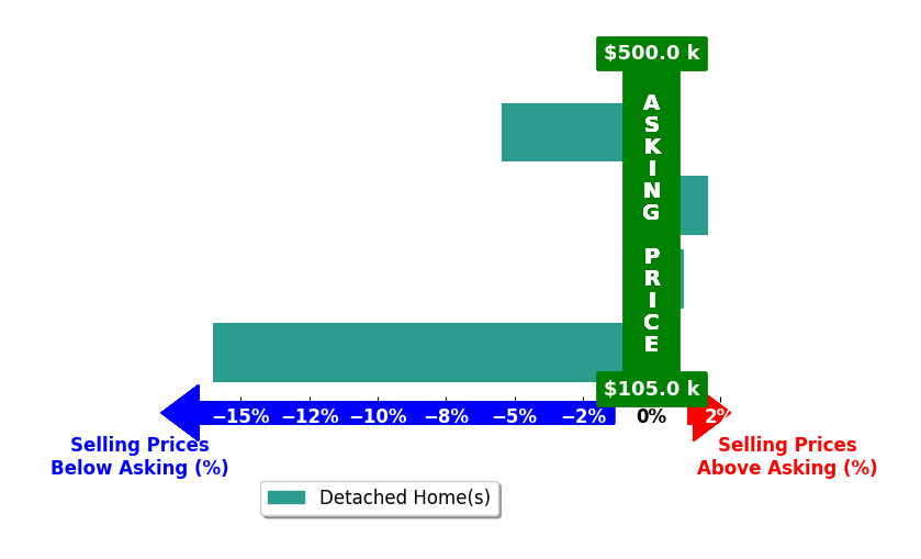 Jason Burrell's purchased homes closed 4.8% below asking on average, with 1 homes above, 2 below, and 1 at asking price.