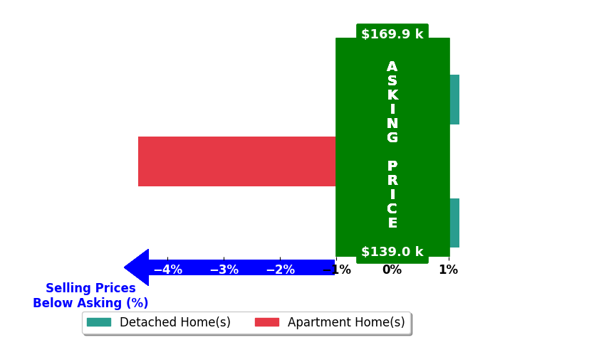 Nicholas Phillips's purchased homes closed 1.5% below asking on average, with 0 homes above, 1 below, and 2 at asking price.