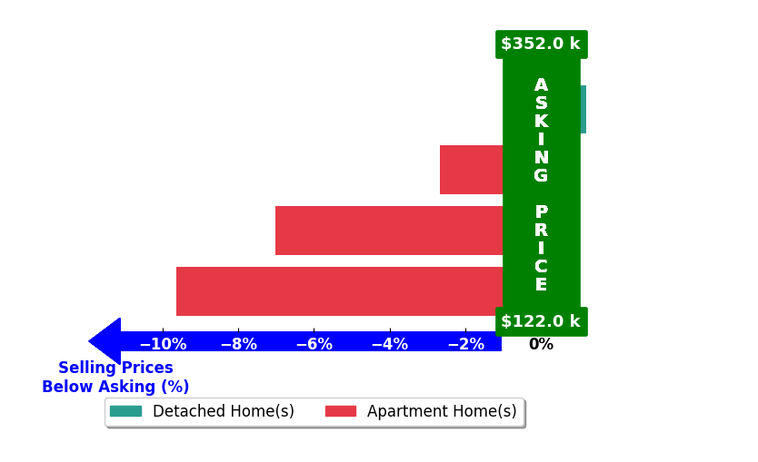 Andrew Prinios's purchased homes closed 4.7% below asking on average, with 0 homes above, 3 below, and 1 at asking price.