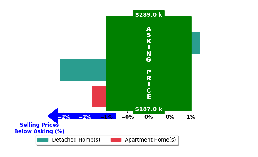 Barbara Schroth's purchased homes closed 1.1% below asking on average, with 0 homes above, 2 below, and 1 at asking price.