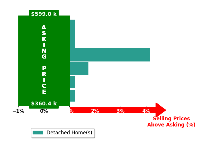 Cary Ridenhour's purchased homes closed 1.1% above asking on average, with 2 homes above, 0 below, and 4 at asking price.