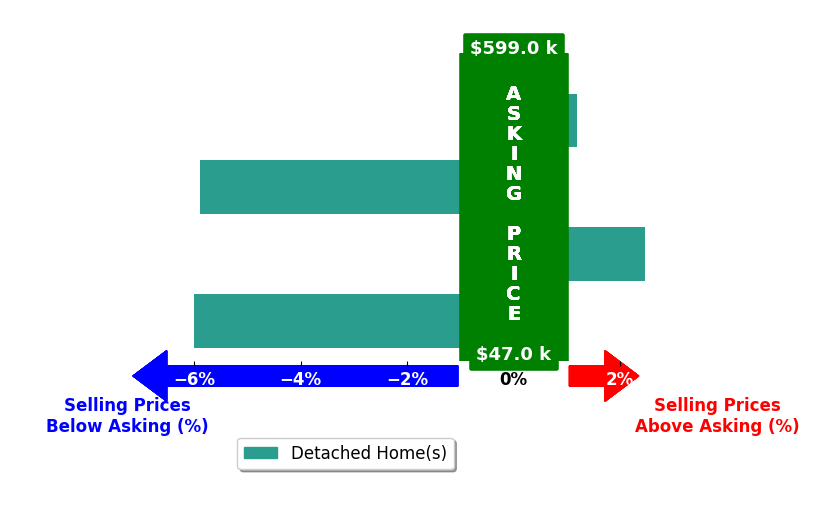 Jennifer Ranostay's purchased homes closed 2.4% below asking on average, with 1 homes above, 2 below, and 1 at asking price.