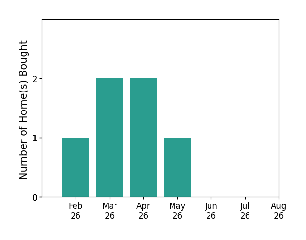 Pam Powers helped buy 1 home in February 2026, 2 homes in March 2026, 2 homes in April 2026, 1 home in May 2026, for a total of 6 homes.