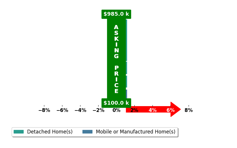 Pam Powers's purchased homes closed 0.0% at asking on average, with 0 homes above, 0 below, and 6 at asking price.