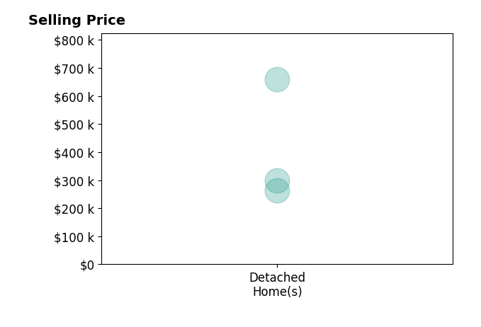 Grand Estates LLC My Grand Cities's purchased homes include detached homes from $263K to $659K.