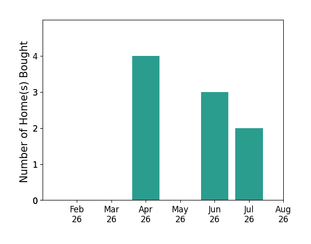 Kelli McKinney helped buy 4 homes in April 2026, 3 homes in June 2026, 2 homes in July 2026, for a total of 9 homes.