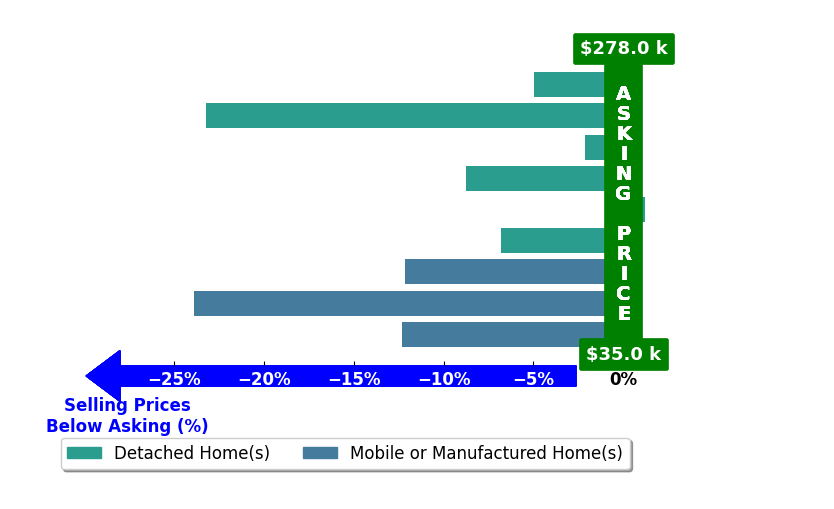 Kelli McKinney's purchased homes closed 10.5% below asking on average, with 0 homes above, 8 below, and 1 at asking price.