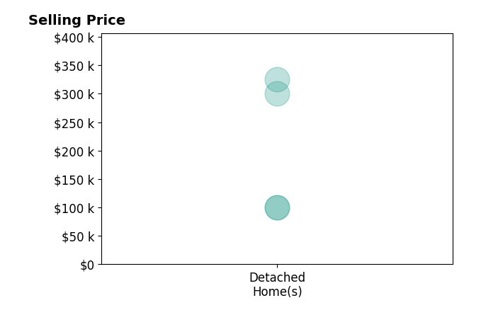 Brenda Lewis's purchased homes include detached homes from $100K to $325K.