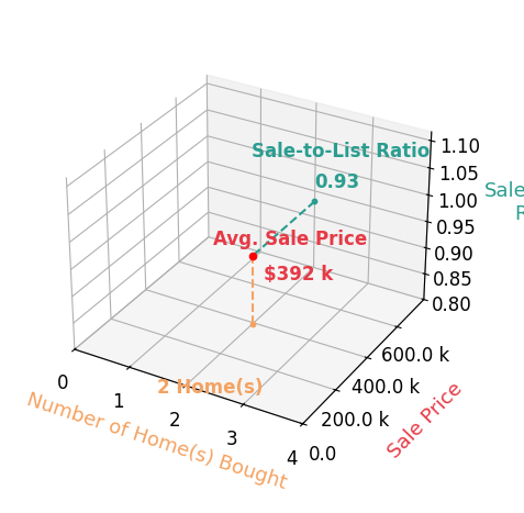 Sam Murphy helped buy 2 homes with an average sale price of $392K and an average sale-to-list ratio of 92.6%.