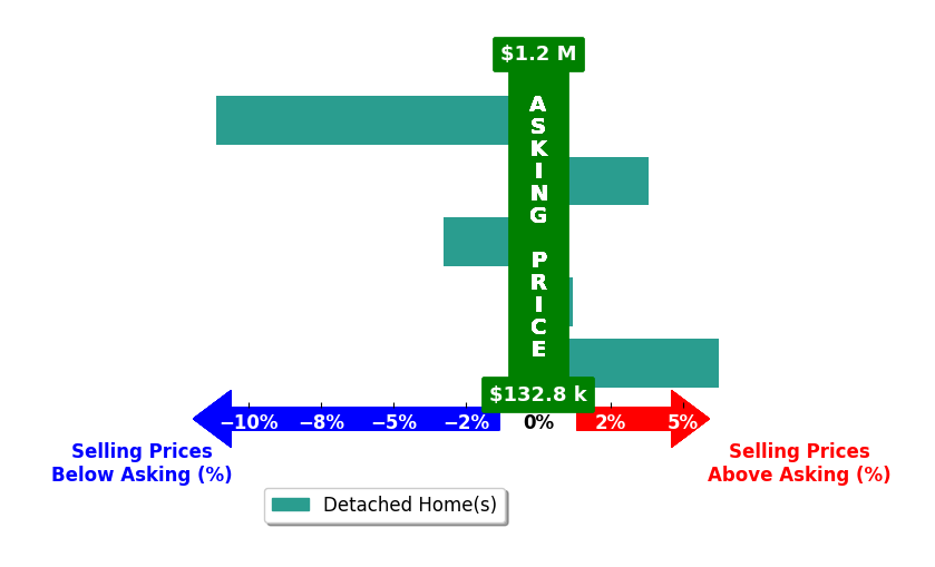 Tiffany Manser's purchased homes closed 0.9% below asking on average, with 2 homes above, 2 below, and 1 at asking price.