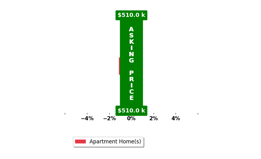 Sandy Allen's purchased homes closed 1.1% below asking on average, with 0 homes above, 1 below, and 0 at asking price.