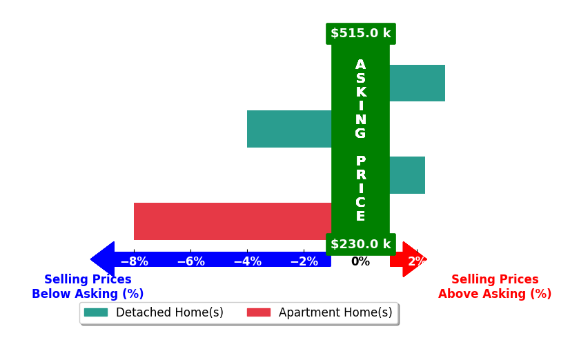 Susan Hodali's purchased homes closed 1.7% below asking on average, with 2 homes above, 2 below, and 0 at asking price.