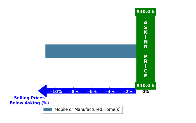 Bar chart comparing asking price vs selling price for Cobilynn Dickinson