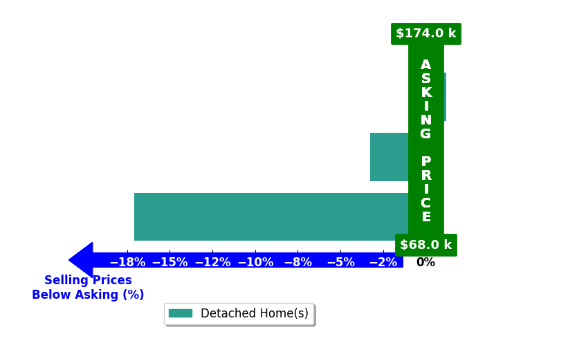 Brian Brown's purchased homes closed 7.0% below asking on average, with 0 homes above, 2 below, and 1 at asking price.