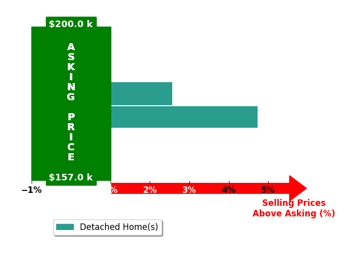 Jamie Vogelsong's purchased homes closed 3.7% above asking on average, with 2 homes above, 0 below, and 0 at asking price.