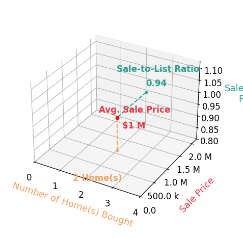 Jodie Snider helped buy 2 homes with an average sale price of $1.1M and an average sale-to-list ratio of 93.9%.