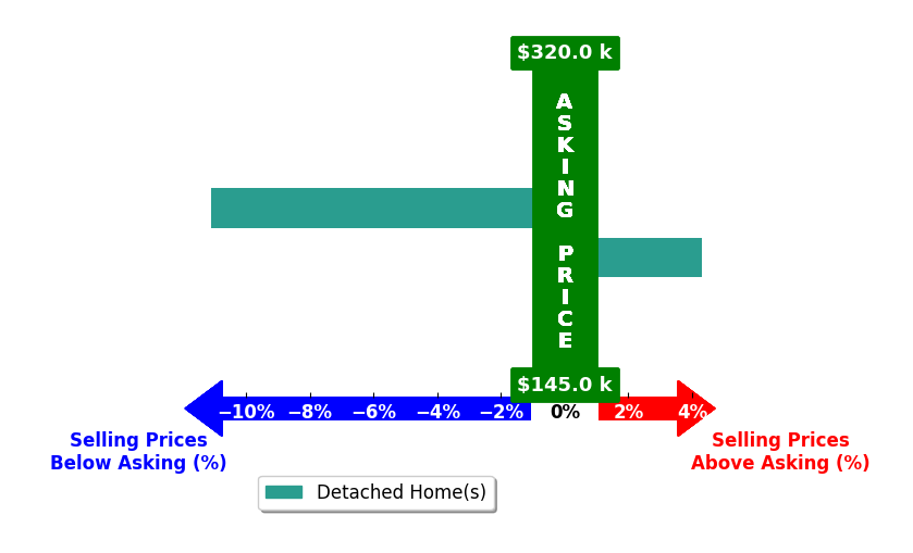 Mary McGinnis's purchased homes closed 3.4% below asking on average, with 1 homes above, 1 below, and 0 at asking price.