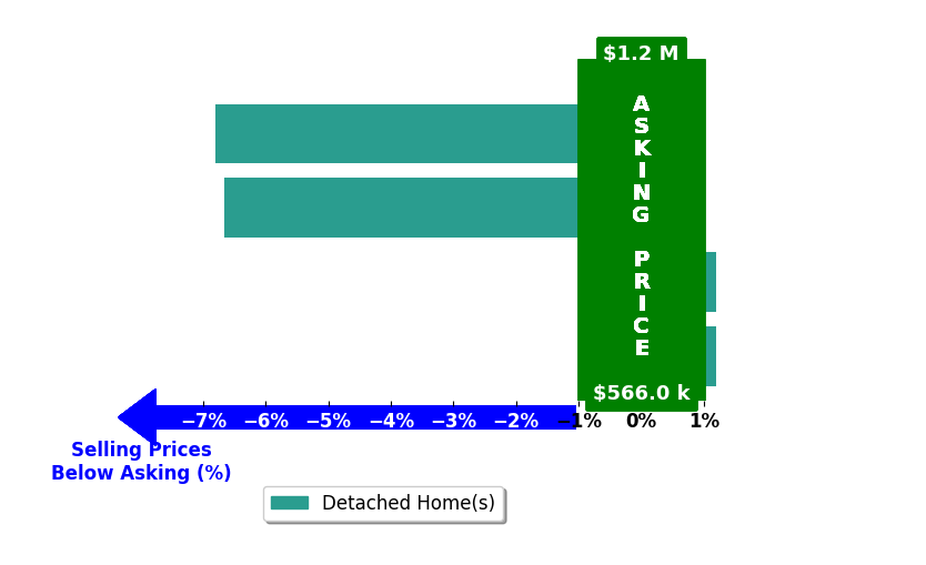 Bar chart comparing asking price vs selling price for Kate Soldano
