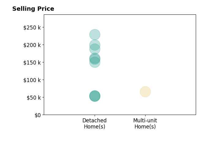 Anna Foster's purchased homes include detached homes from $52K to $228K, multi-unit homes at $66K.