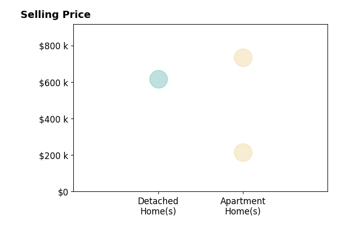 Joanne Berardi's purchased homes include detached homes at $615K, apartment homes from $215K to $733K.