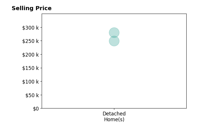 James Marble's purchased homes include detached homes from $249K to $280K.
