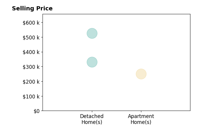 Bella Neapolitan's purchased homes include detached homes from $330K to $525K, apartment homes at $250K.