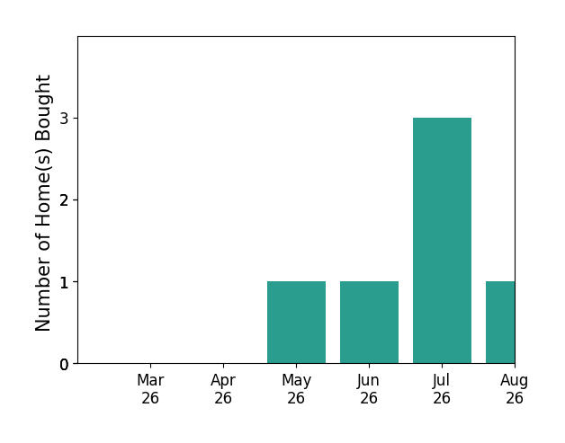 Mrs Ashley Dudley helped buy 1 home in May 2026, 1 home in June 2026, for a total of 2 homes.