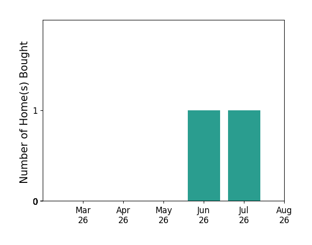 HEATHER BROGDEN helped buy 1 home in June 2026, 1 home in July 2026, for a total of 2 homes.