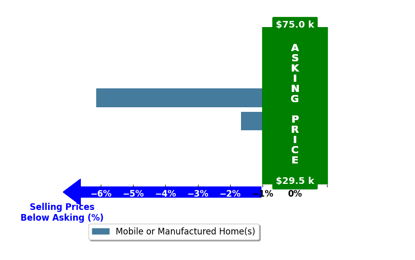 Bar chart comparing asking price vs selling price for Ouida Morris