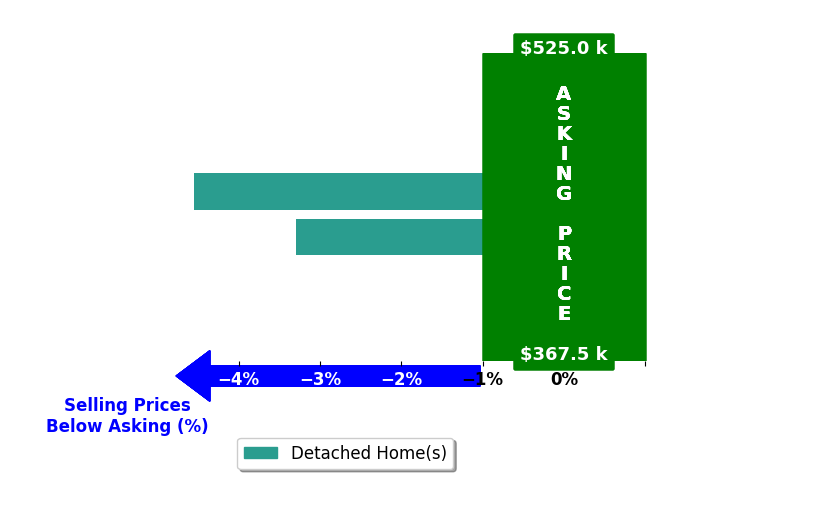 Brian Quesenberry's purchased homes closed 3.9% below asking on average, with 0 homes above, 2 below, and 0 at asking price.