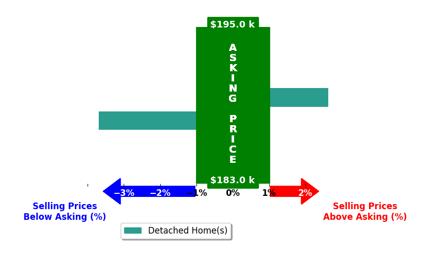Bar chart comparing asking price vs selling price for Sheena Hardin