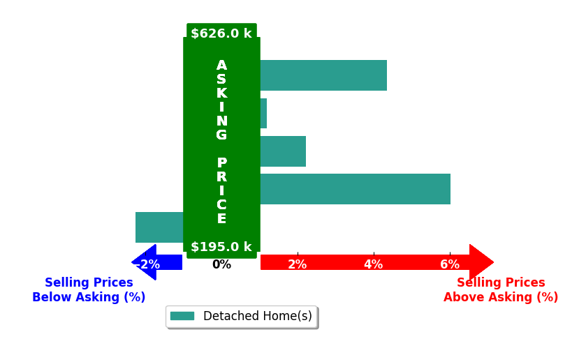 Amanda Gagliano's purchased homes closed 1.9% above asking on average, with 3 homes above, 1 below, and 1 at asking price.