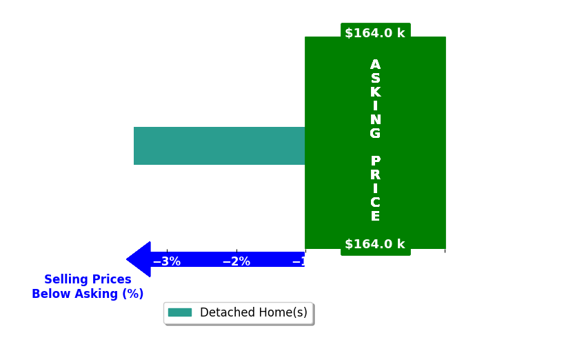 Kevin Gray's purchased homes closed 3.5% below asking on average, with 0 homes above, 1 below, and 0 at asking price.