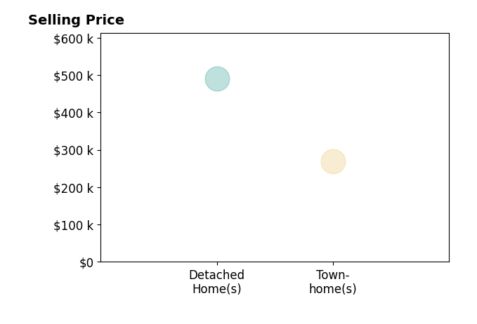 MELISSA SHEETS's purchased homes include townhomes at $270K, detached homes at $490K.
