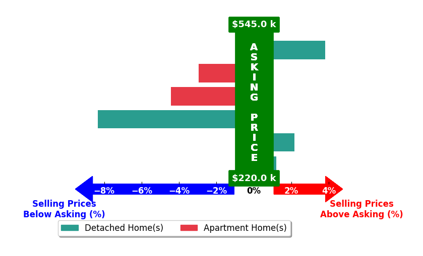 Kaelen Friesner's purchased homes closed 1.6% below asking on average, with 2 homes above, 3 below, and 1 at asking price.