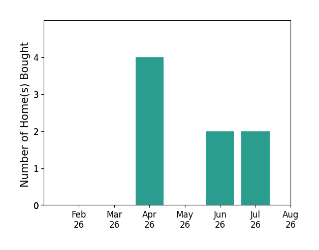 Jaylon Daniels helped buy 4 homes in April 2026, 2 homes in June 2026, 2 homes in July 2026, for a total of 8 homes.