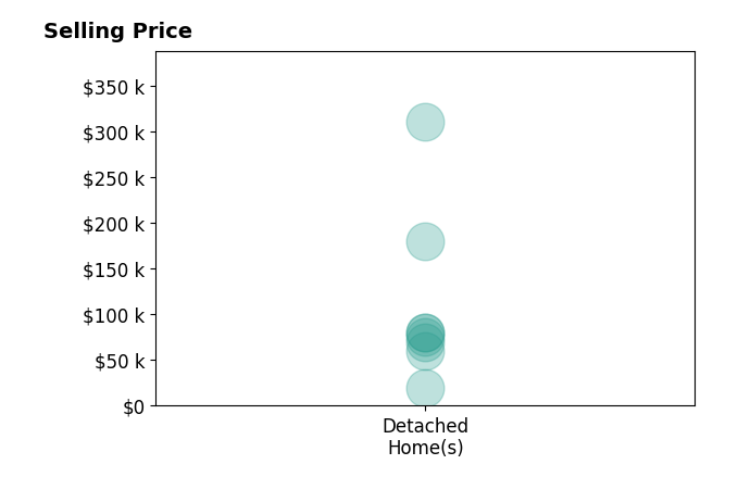 Jaylon Daniels's purchased homes include detached homes from $20K to $310K.