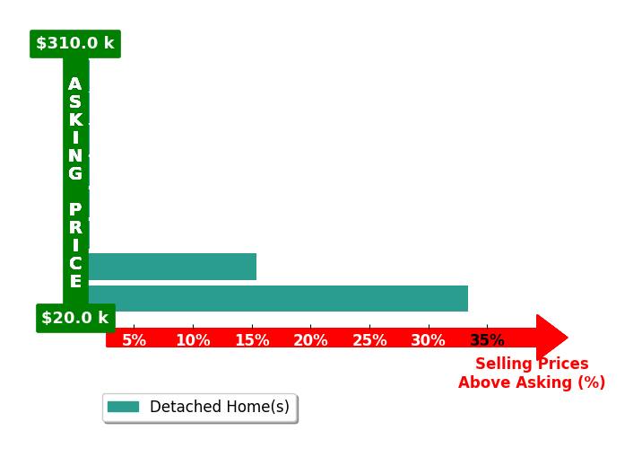 Jaylon Daniels's purchased homes closed 6.1% above asking on average, with 2 homes above, 0 below, and 6 at asking price.