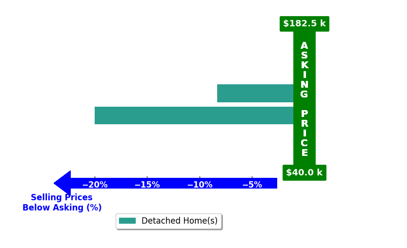 Karen Russell's purchased homes closed 14.1% below asking on average, with 0 homes above, 2 below, and 0 at asking price.