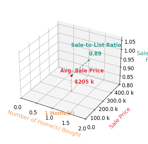 Chart showing sale-to-list price ratio for Pat Epperson