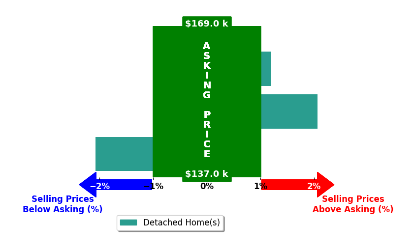 Emily Bruner's purchased homes closed 0.0% below asking on average, with 1 homes above, 1 below, and 1 at asking price.