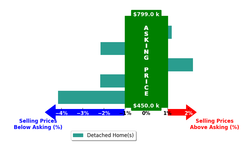 Bar chart comparing asking price vs selling price for Herbert Culpepper