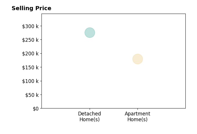 Isaiah Mckee's purchased homes include detached homes at $275K, apartment homes at $180K.