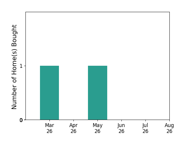 Kathie See helped buy 1 home in March 2026, 1 home in May 2026, for a total of 2 homes.