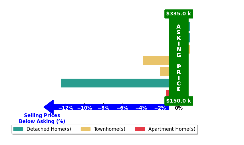 Nico Iglesias's purchased homes closed 3.4% below asking on average, with 0 homes above, 4 below, and 2 at asking price.