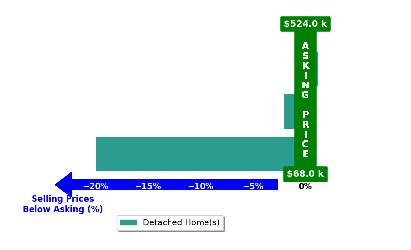 Laura Stclair's purchased homes closed 7.7% below asking on average, with 0 homes above, 2 below, and 1 at asking price.
